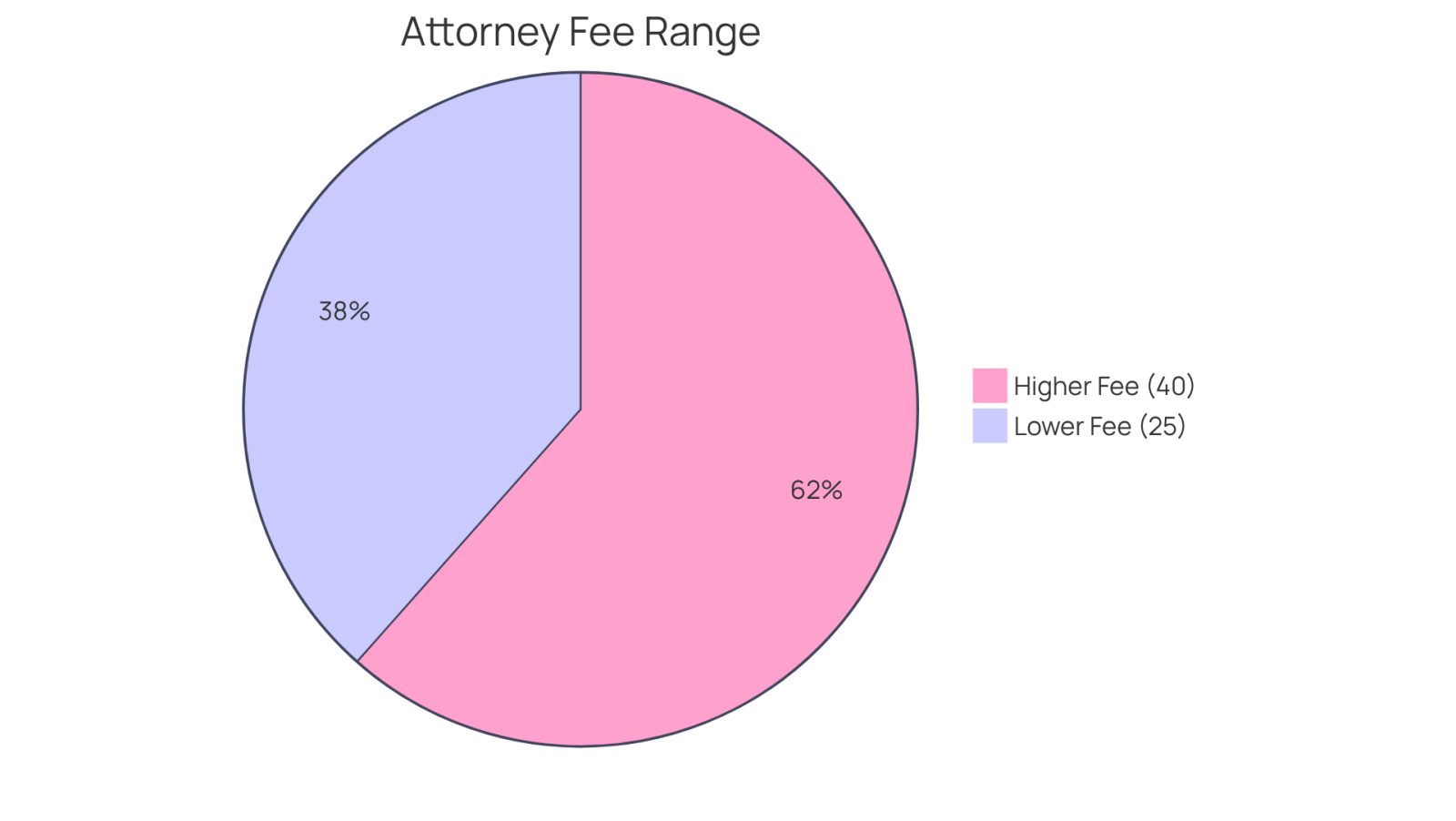 This chart shows the range of attorney fees you might expect in a medical malpractice case. The blue slice represents the lower fee of 25%, while the red slice shows the higher fee of 40%. This helps you understand how much of your settlement could go towards legal costs.