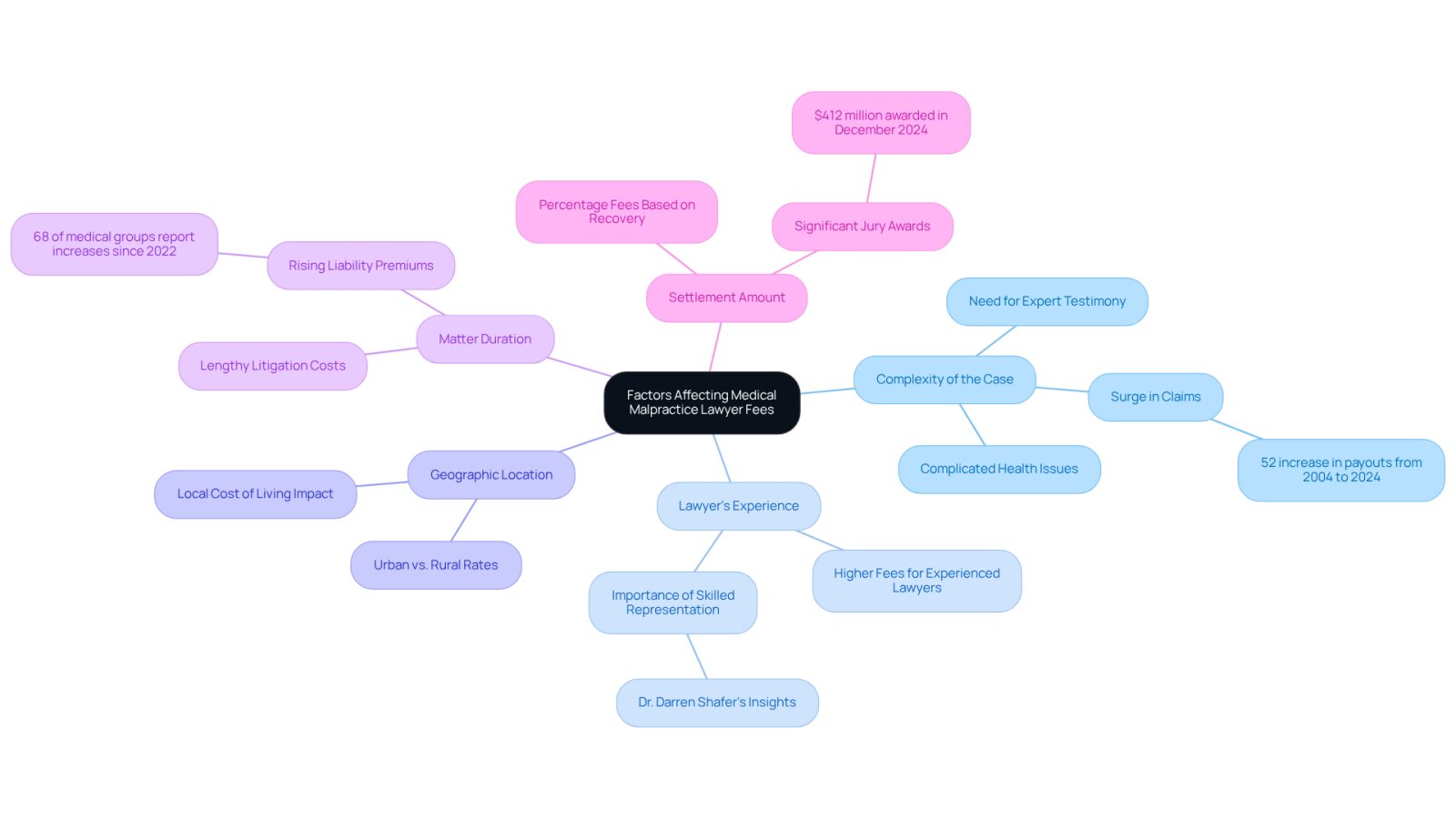 The central node represents the overall topic, while each branch shows a different factor that can affect lawyer fees. The sub-branches provide additional details or statistics related to each factor, helping you understand how they contribute to the overall costs.