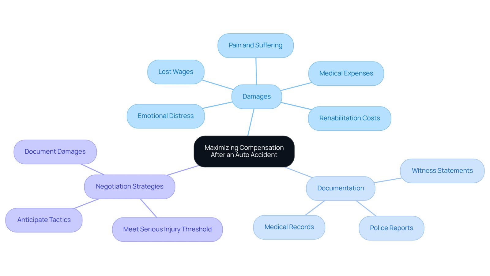 The central idea is about maximizing compensation, with branches showing different aspects like damages you can claim, the documents needed to support your case, and strategies for negotiating with insurance companies.