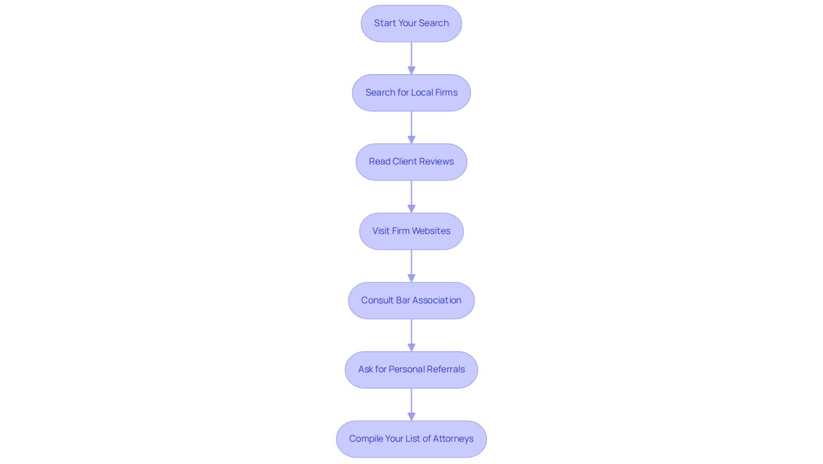This flowchart guides you through the process of finding the right attorney. Each box represents a step you should take, and the arrows show you the order in which to complete them. Follow the steps to ensure you make an informed choice!