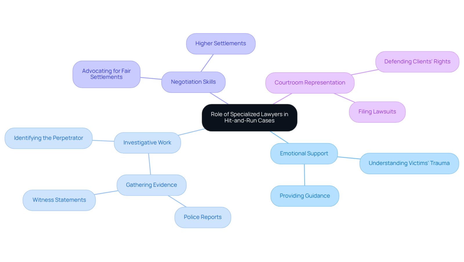 The central node represents the main topic, while the branches show different aspects of how specialized lawyers help victims. Each color-coded branch highlights a specific role, making it easy to understand the comprehensive support they provide.
