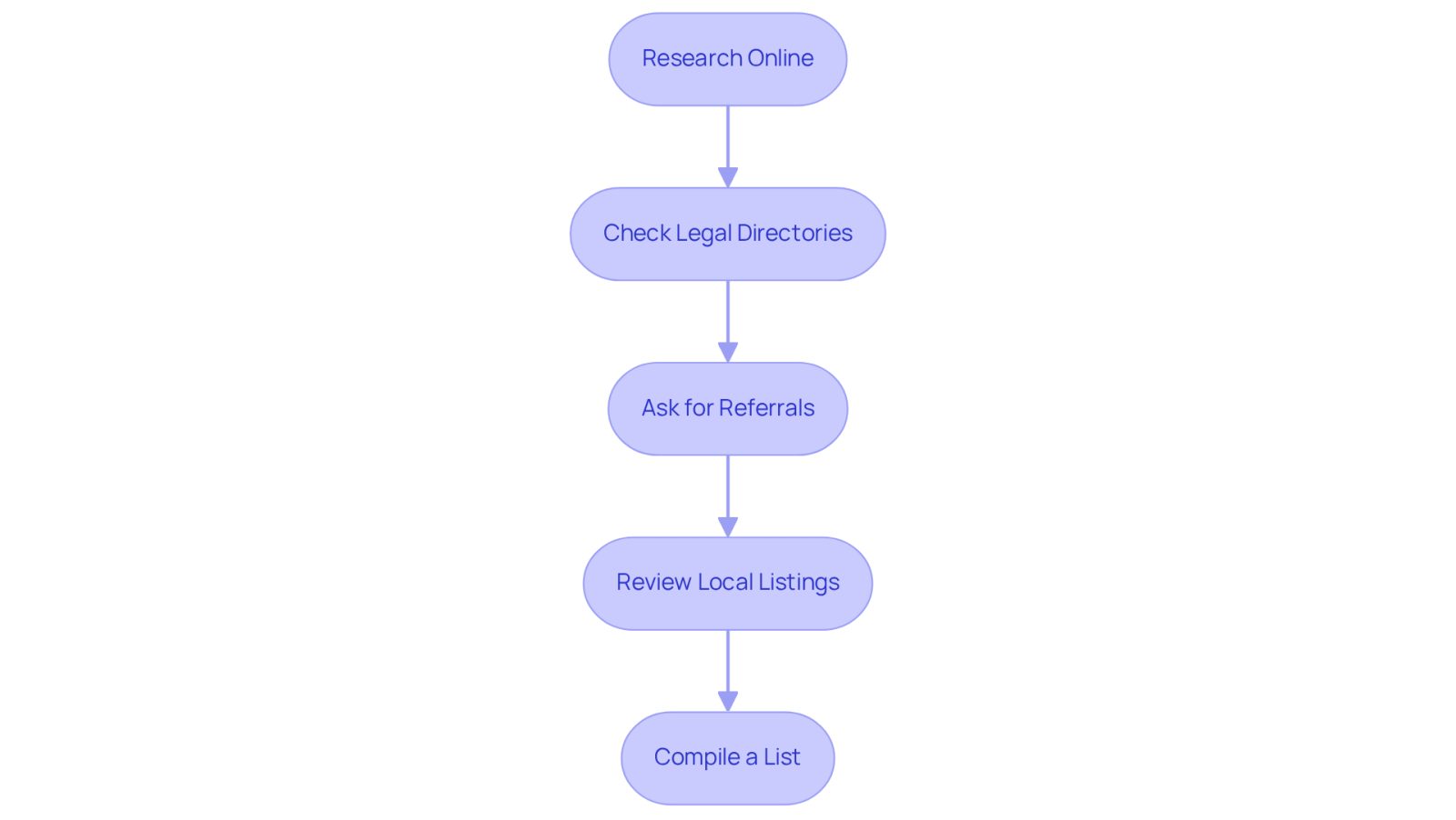 Each box represents a step in your search for an attorney. Follow the arrows to see what to do next, starting from researching online to compiling your final list of potential attorneys.