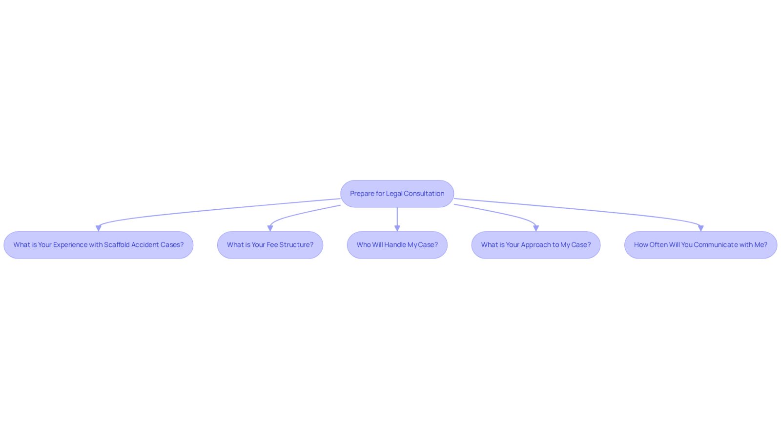 This flowchart guides you through important questions to ask during your legal consultations. Each box represents a question that can help you understand your attorney's experience, fees, communication style, and approach to your case. Follow the arrows to ensure you cover all essential topics.