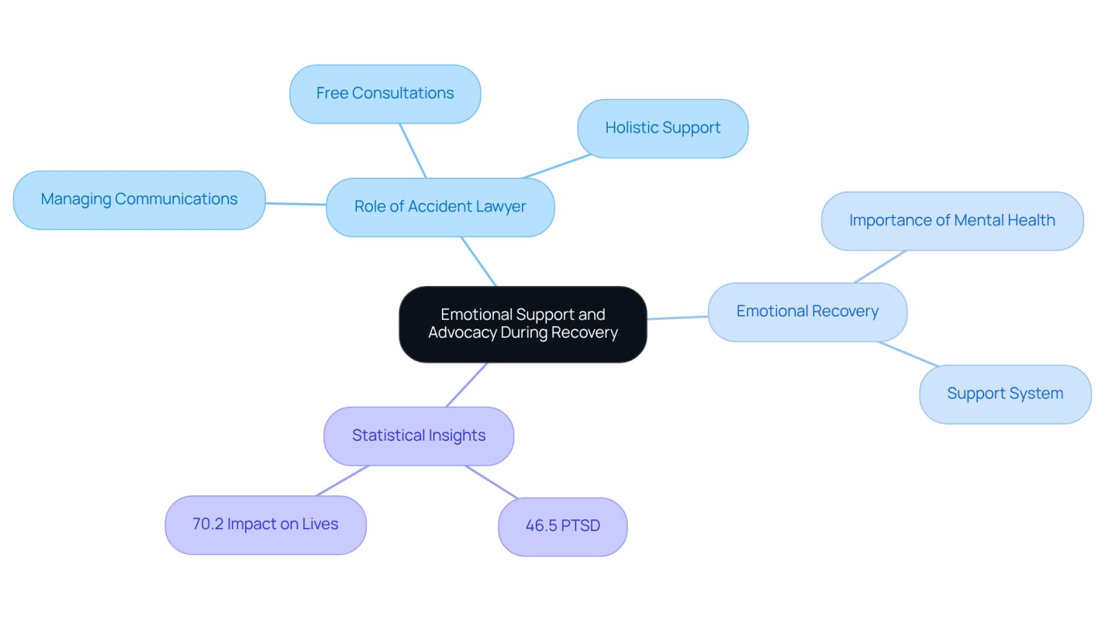 The center represents the main theme of support during recovery, with branches showing the lawyer's role, the importance of emotional healing, and key statistics that highlight the need for this support.