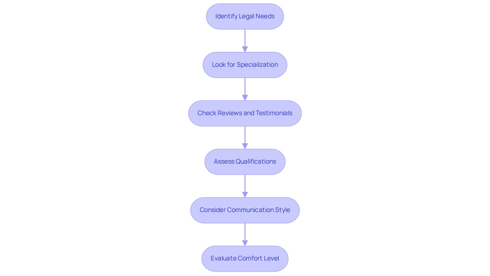 Each box represents a step in the process of finding the right attorney. Follow the arrows to see how to navigate through each important consideration, from identifying your needs to evaluating your comfort level with potential lawyers.