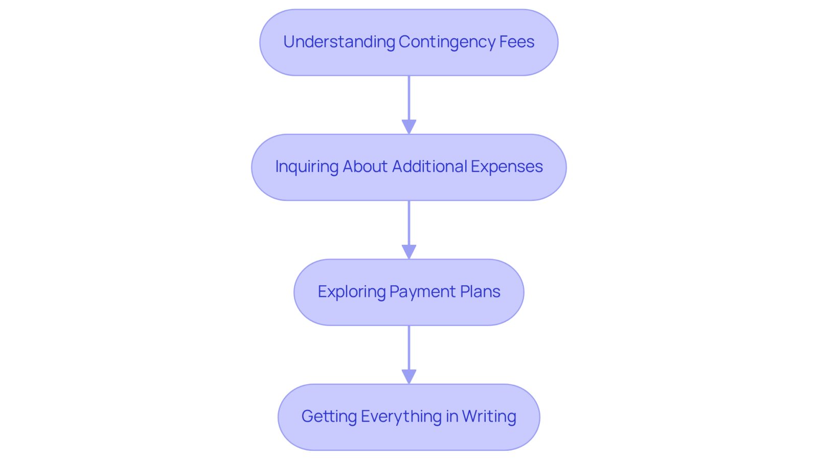 Each box represents a key step in understanding legal fees. Follow the arrows to see how each step builds on the previous one, guiding you through the process.