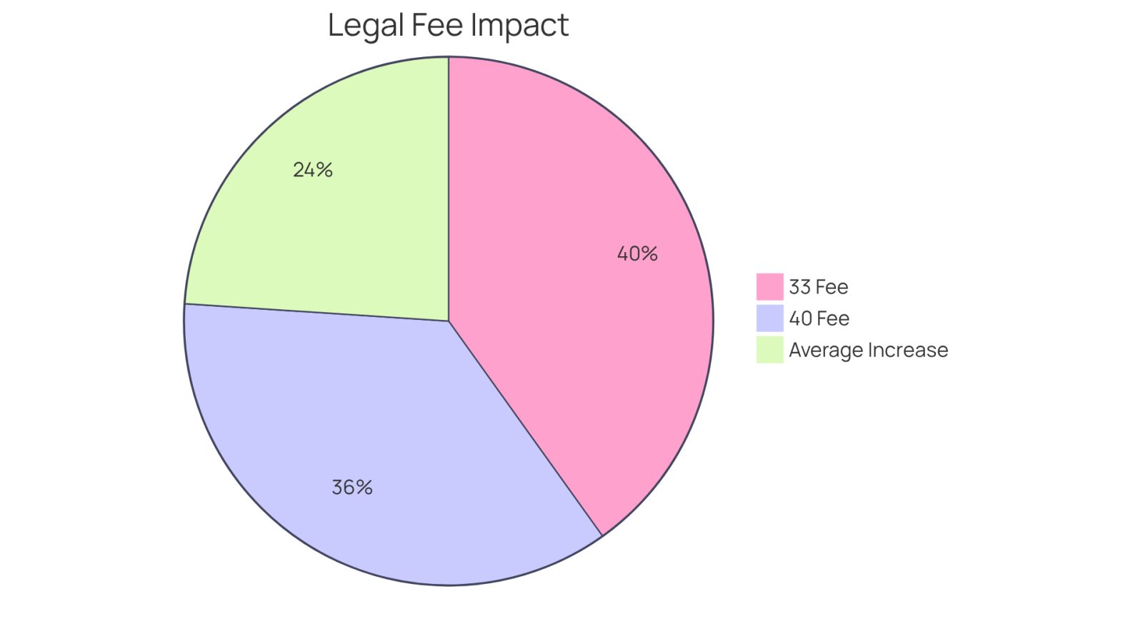 Each slice represents how much money you take home after legal fees. The bigger the slice, the more money you keep. The green slice shows how much more clients typically receive when they have legal representation.