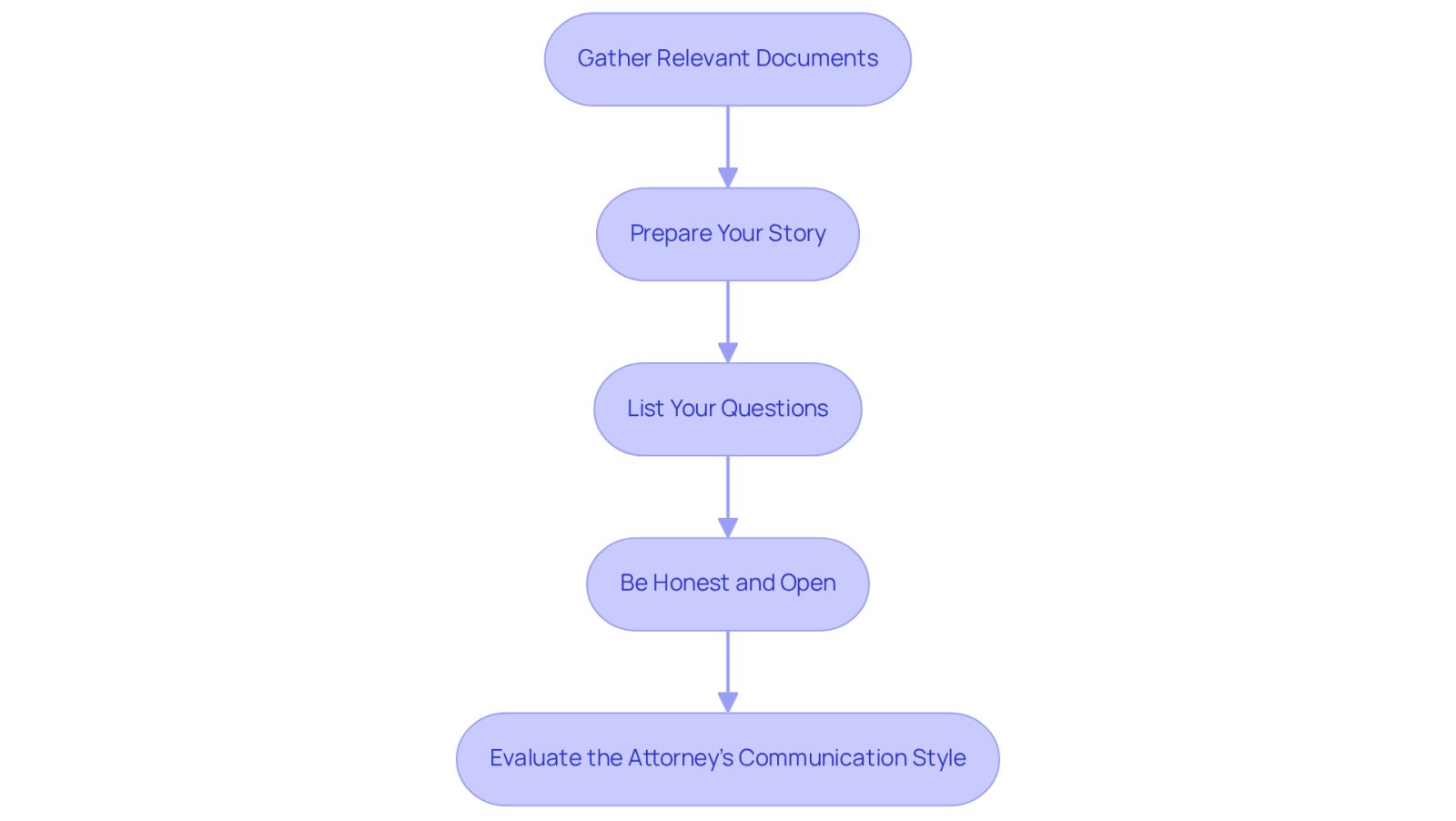 Each box represents a step you should take before meeting with your attorney. Follow the arrows to see the order in which to complete these steps for a successful consultation.