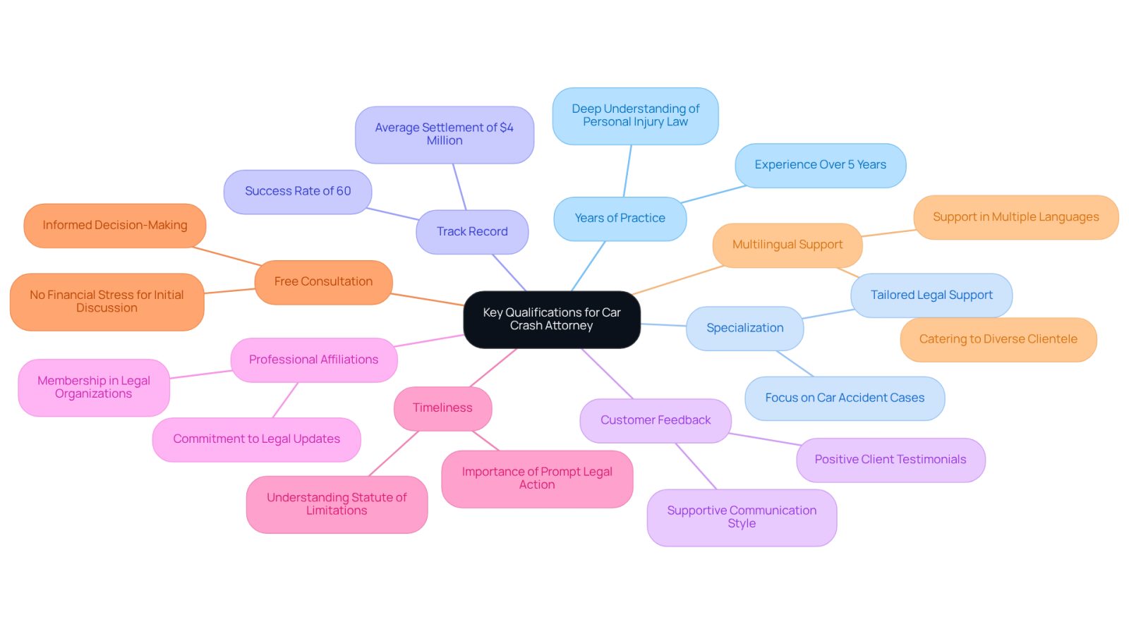 The center represents the main topic of qualifications. Each branch shows a specific qualification to consider, helping you understand what to look for in an attorney.