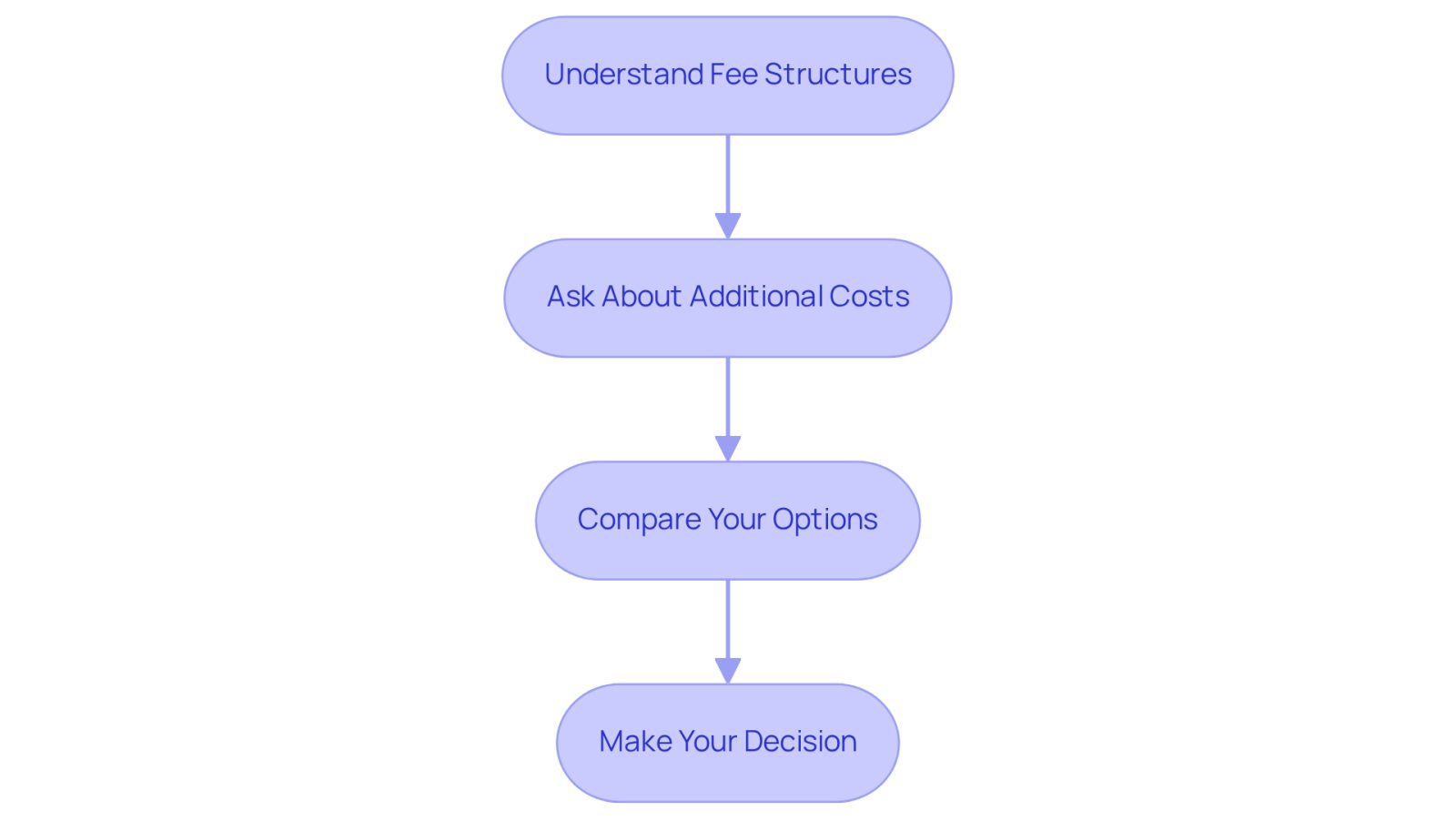 Follow the arrows from one step to the next. Each box represents a crucial part of the decision-making process when choosing a personal injury lawyer. Start with understanding fees, then ask about costs, compare your options, and finally make your decision.