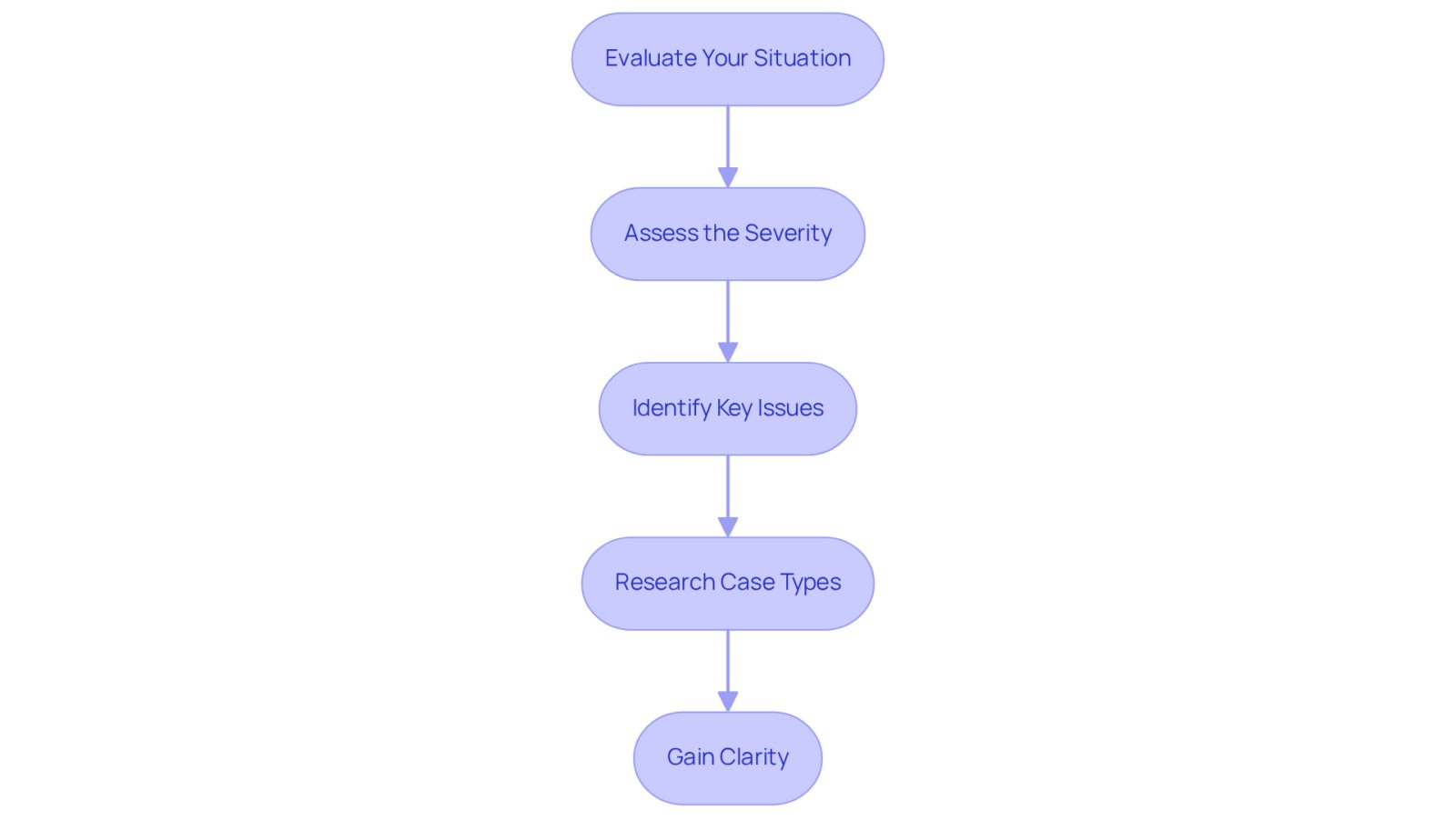 Follow the arrows from one step to the next. Each box represents a crucial part of understanding your personal injury needs, helping you prepare for finding the right legal support.