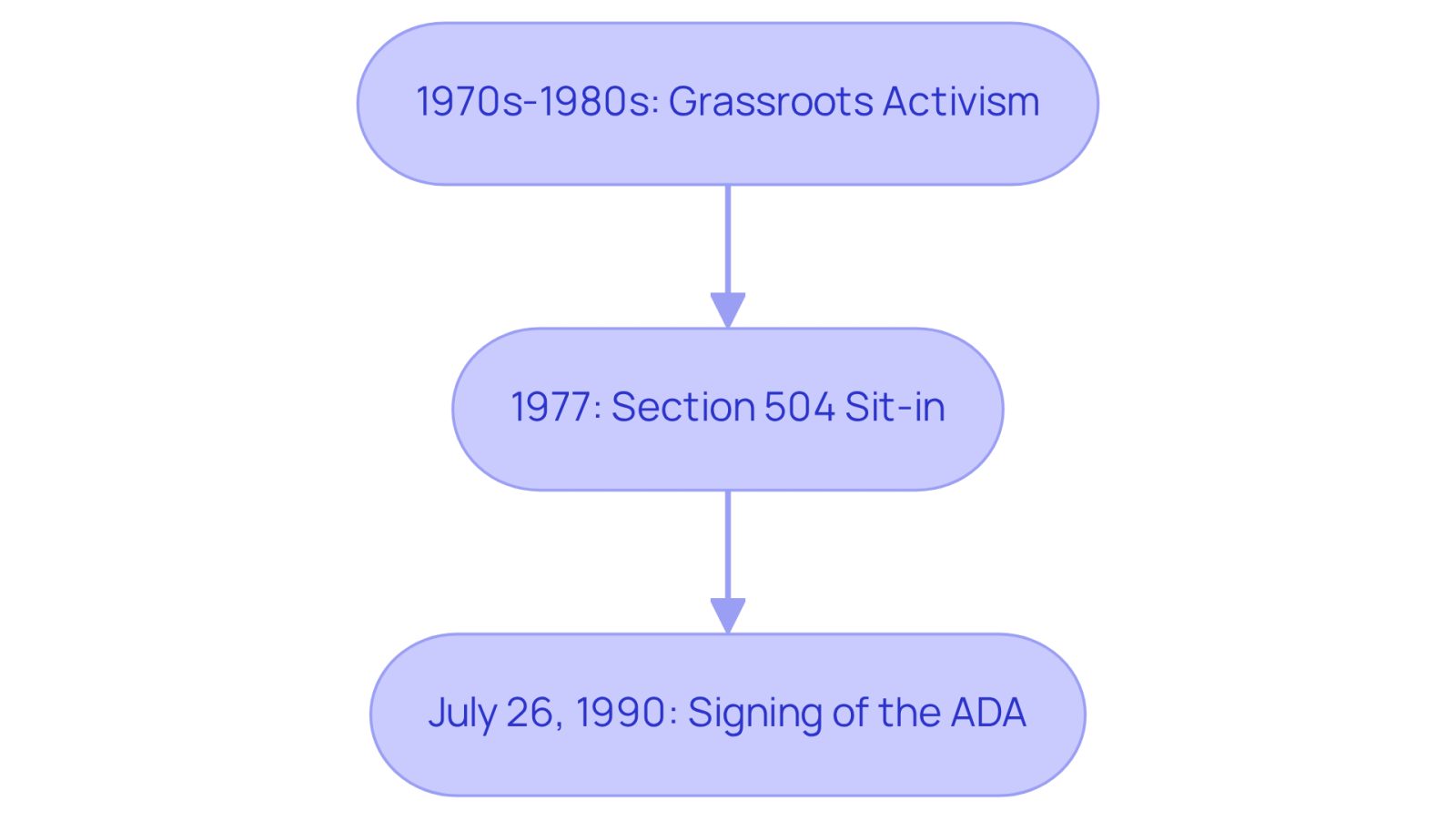 Follow the arrows to see how grassroots activism in the 1970s and 1980s led to the important Section 504 Sit-in, culminating in the signing of the ADA in 1990. Each box represents a key moment in the fight for disability rights.