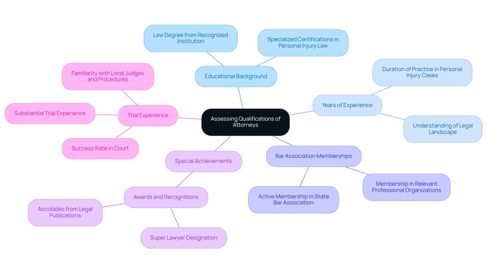 Start at the center with the main topic of assessing attorneys, then follow the branches to explore each important criterion. Each branch represents a different aspect to consider, helping you make an informed decision.