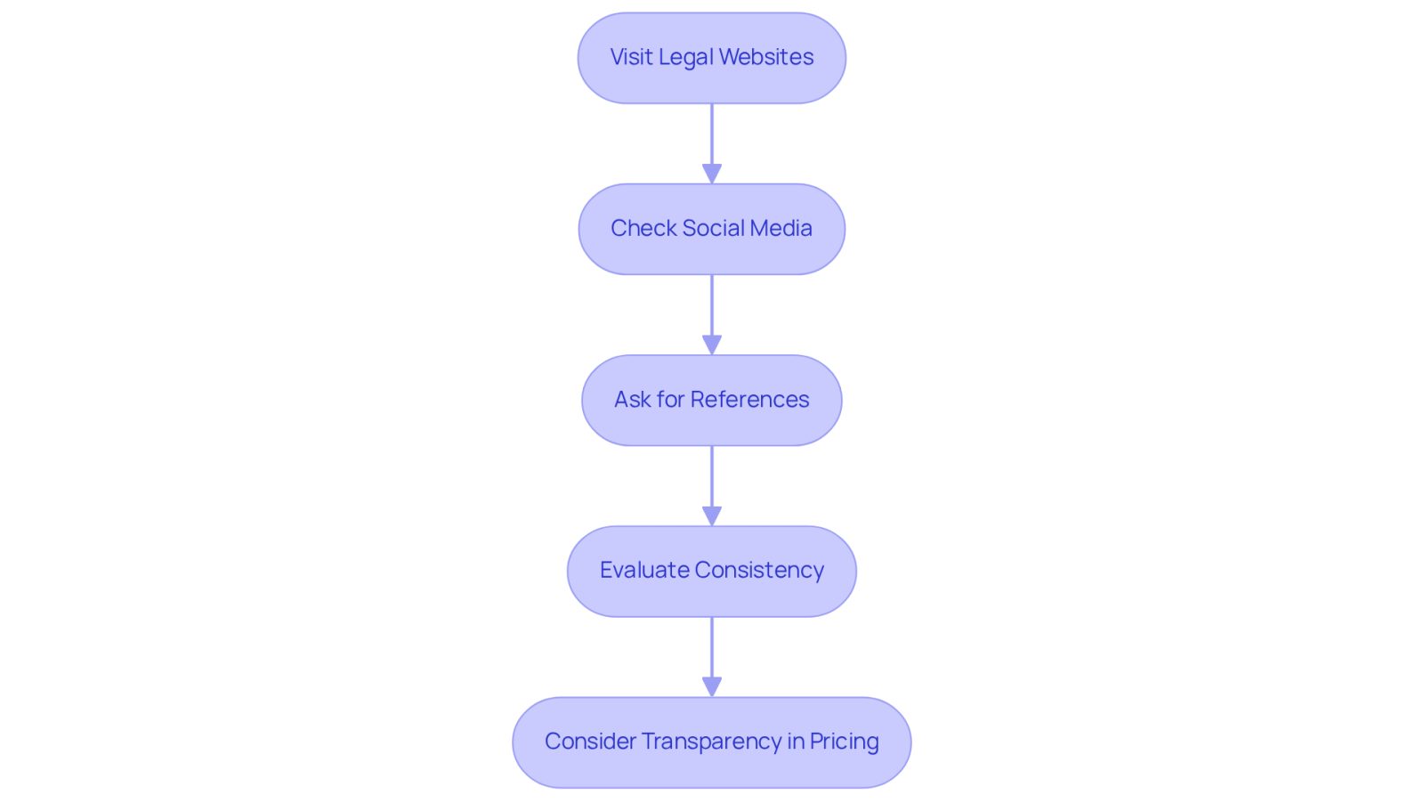 Each box represents a step you can take to gather information about an attorney. Follow the arrows to see the order in which you should approach each step for the best results.