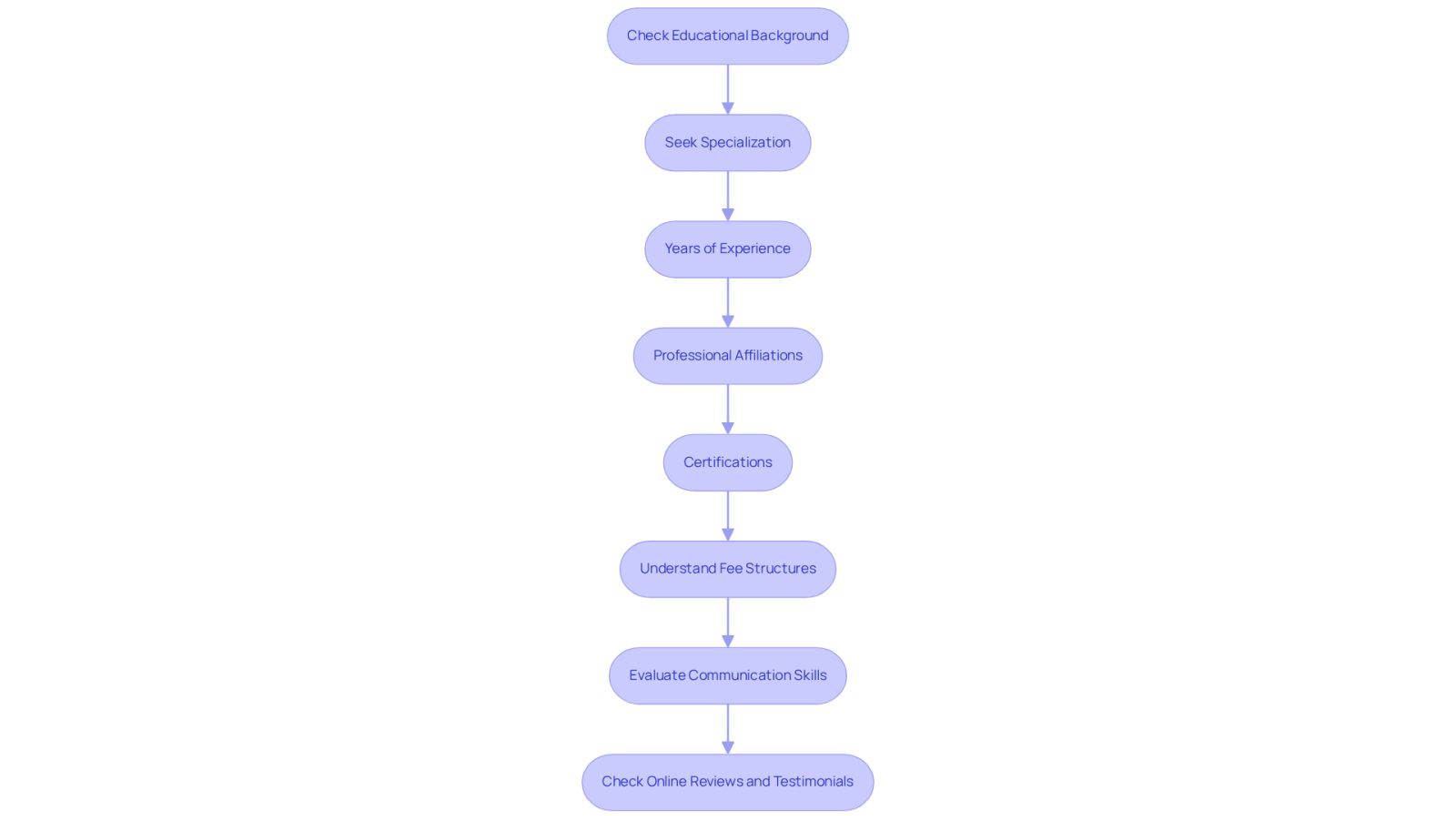 Each box represents a crucial step in selecting an attorney. Follow the arrows to see the order in which you should consider these factors to make the best choice for your legal needs.