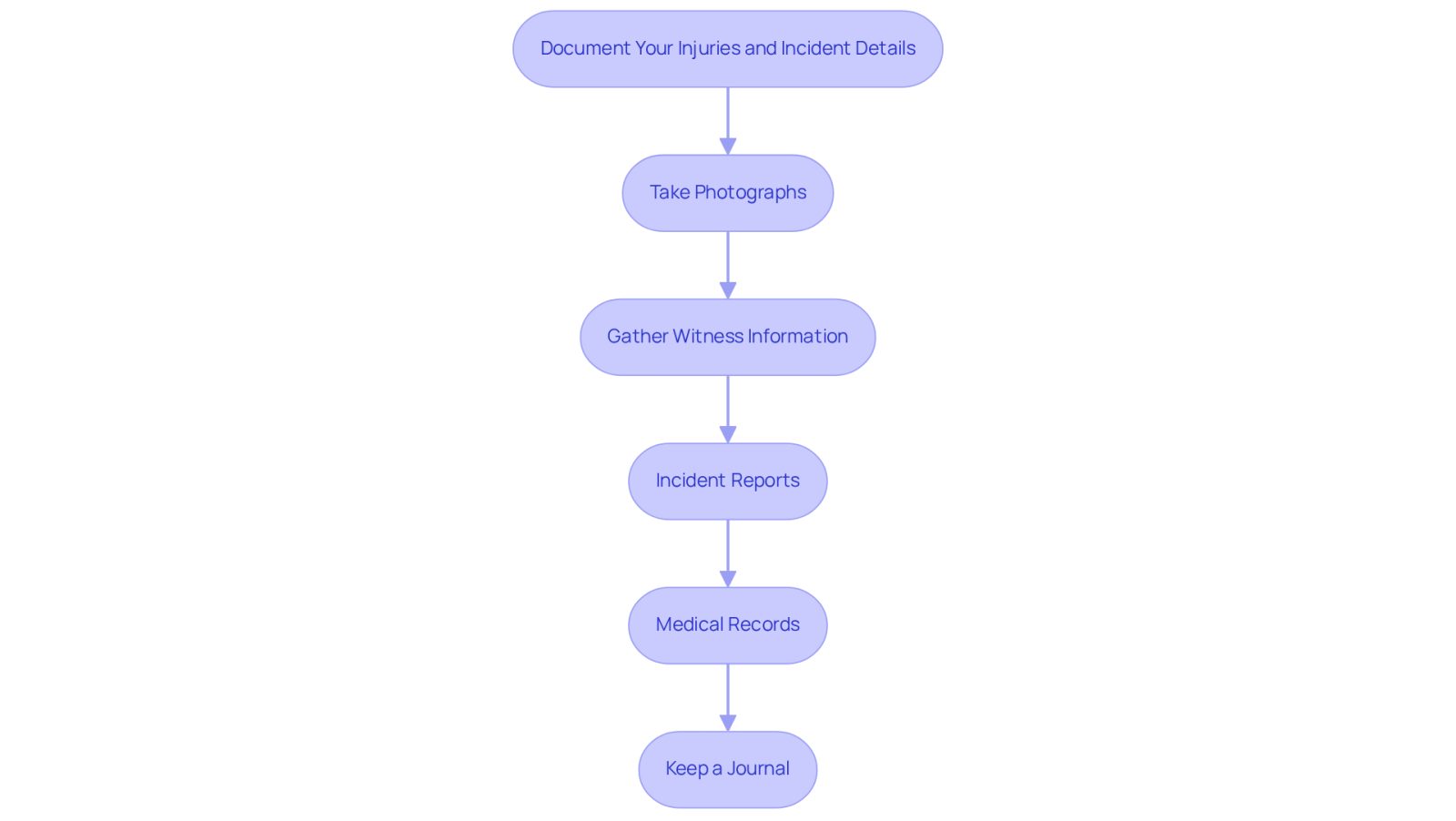 Each box represents a crucial step in documenting your incident. Follow the arrows to see the order in which you should take these actions to strengthen your case.