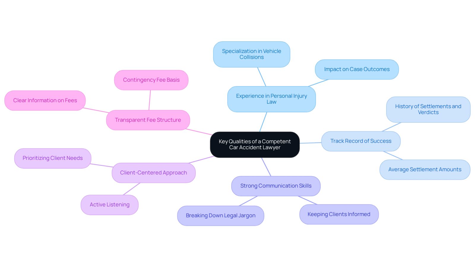 This mindmap starts with the main idea in the center and branches out to show important qualities to look for in a car accident lawyer. Each branch represents a quality, and the sub-branches provide more details or examples, helping you understand what makes a lawyer effective.
