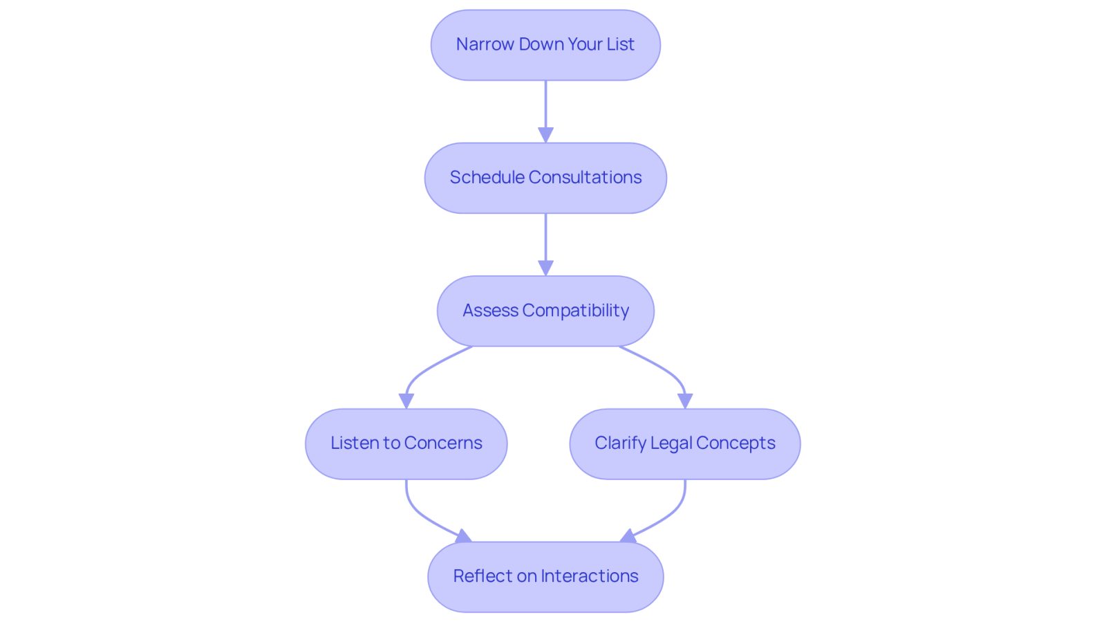 Follow the arrows to see each step in finding the right lawyer. Start by narrowing your options, then schedule meetings, assess how well they fit your needs, and finally reflect on your experiences.