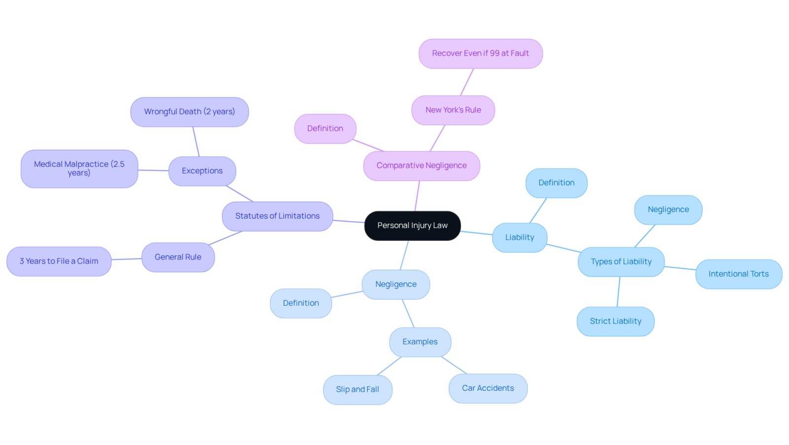 The central node represents the main topic of personal injury law, while the branches show key concepts and their implications. Each color-coded branch helps you see how these ideas connect and support your understanding of the legal landscape.