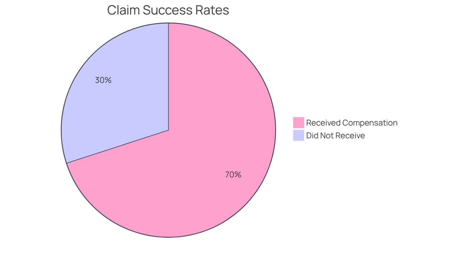 The green segment shows the percentage of claimants who received compensation, while the red segment represents those who did not. This visual helps you see how many people benefit from the no-win, no-fee model.