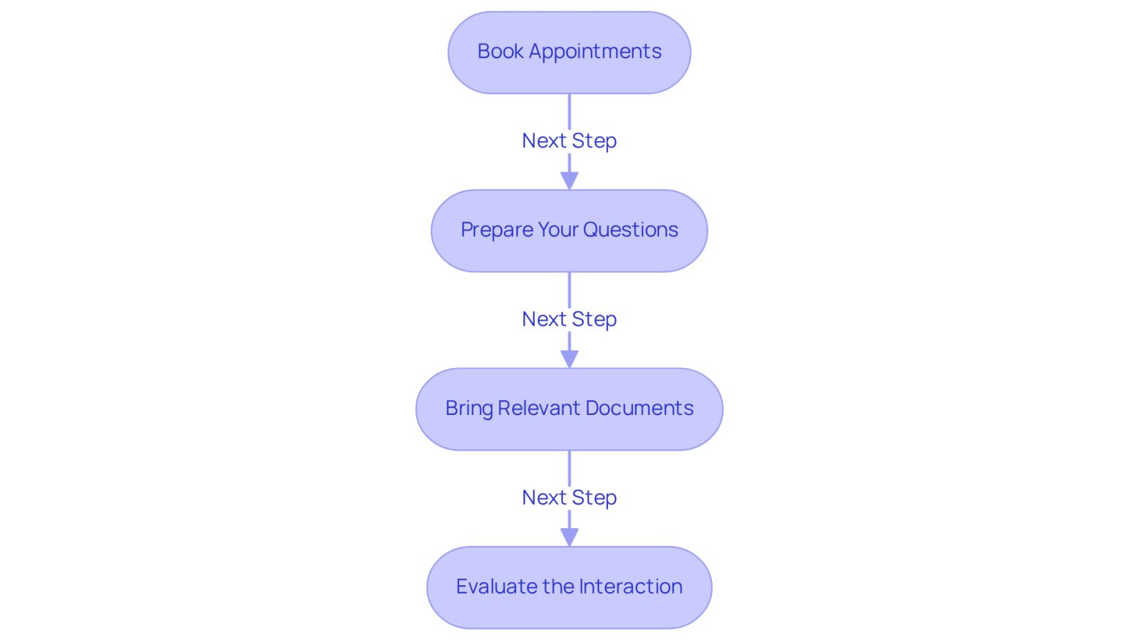 Follow the arrows to see the steps you need to take before meeting with your attorney. Each box tells you what to do next, ensuring you're fully prepared for your consultation.