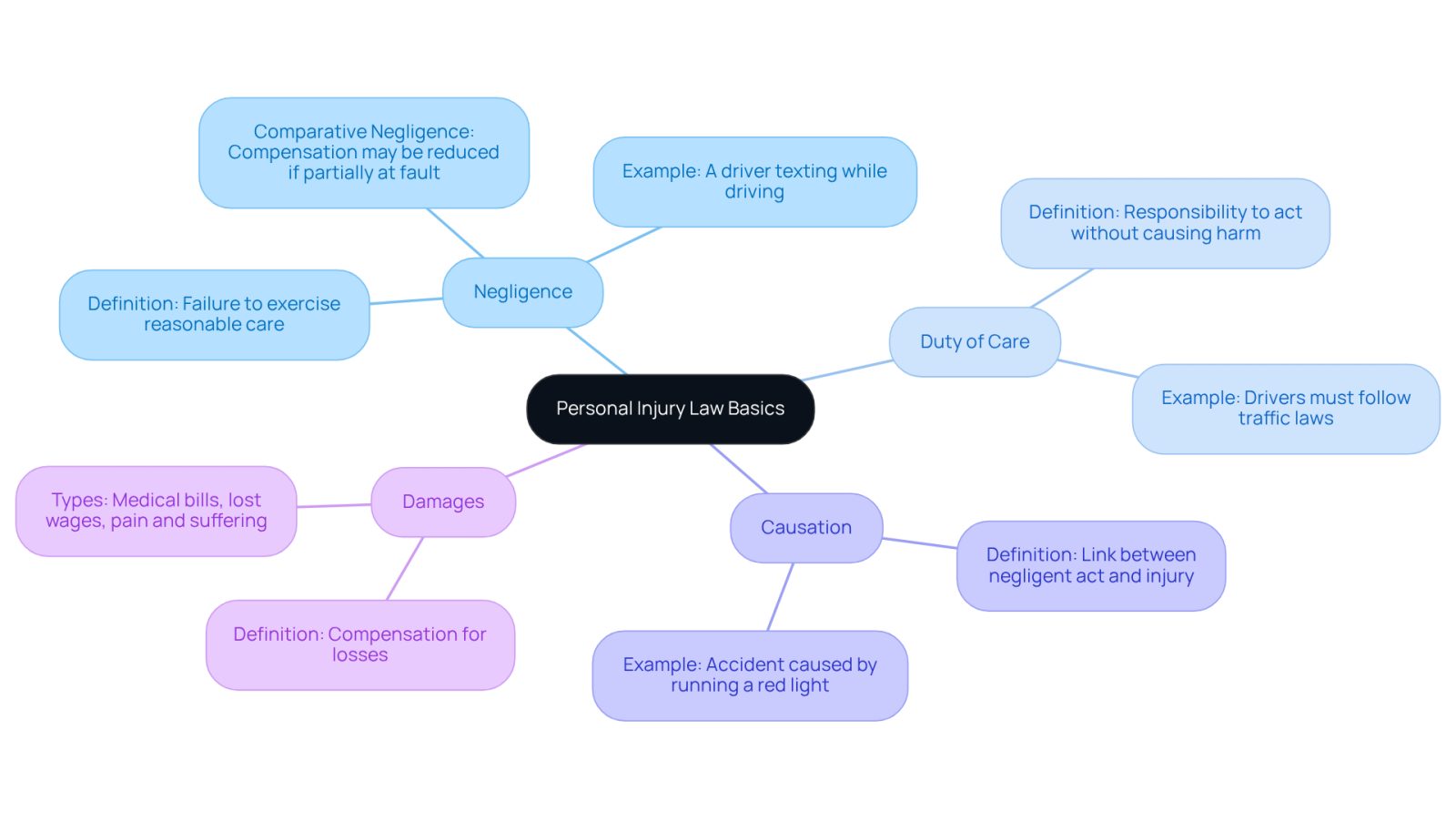 This mindmap starts with the main topic of personal injury law at the center. Each branch represents a key concept, and the sub-branches provide more details. This structure helps you see how these ideas connect and understand the basics of personal injury law more easily.