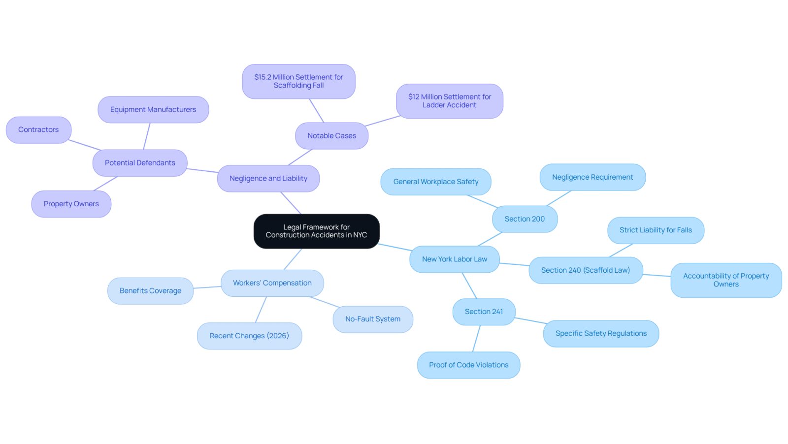 The central node represents the overall legal framework. Each branch represents a key area of law, with sub-branches providing more detailed information. This layout helps you visualize how different laws and concepts are interconnected, making it easier to understand your rights and the legal landscape.