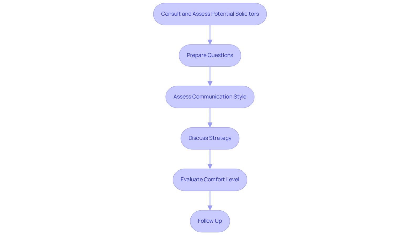 This flowchart guides you through the process of consulting a lawyer. Each box represents a key step to take, helping you ensure you find the right legal partner for your needs.