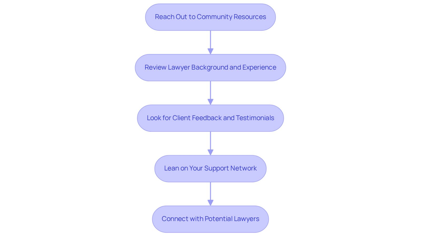 Each box represents a step in finding the right attorney. Follow the arrows to see the order of actions you should take, from reaching out for resources to connecting with lawyers.