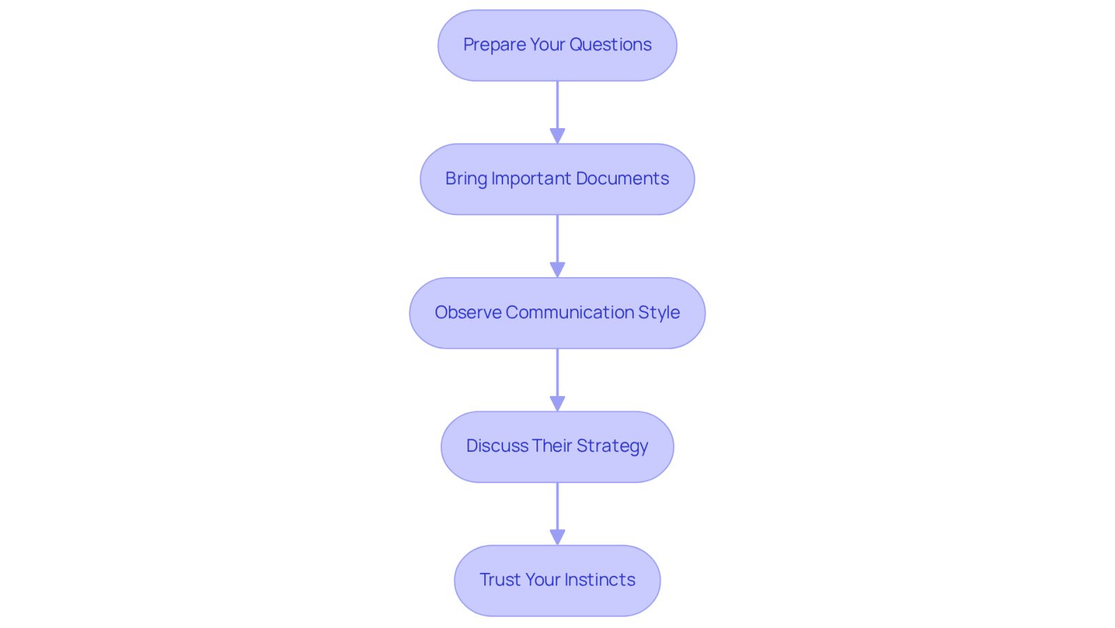 Each box represents a step you should take before and during your meetings with lawyers. Follow the arrows to see the order of actions that will help you make the best choice.
