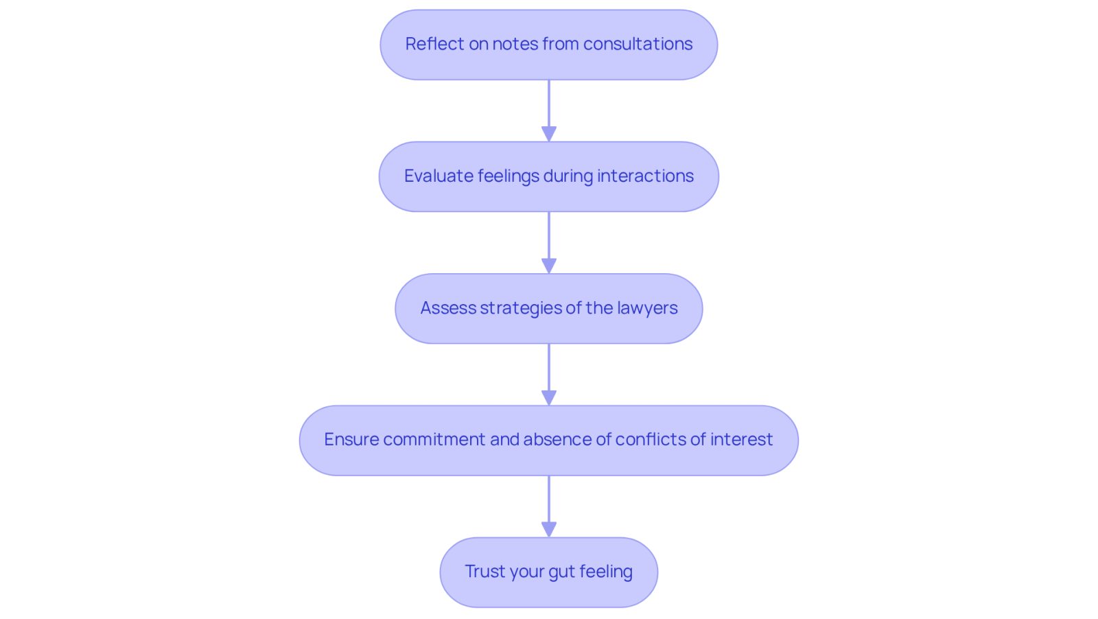 Follow the arrows from one step to the next to see how to make your decision. Each box represents an important consideration in choosing the right lawyer for your case.