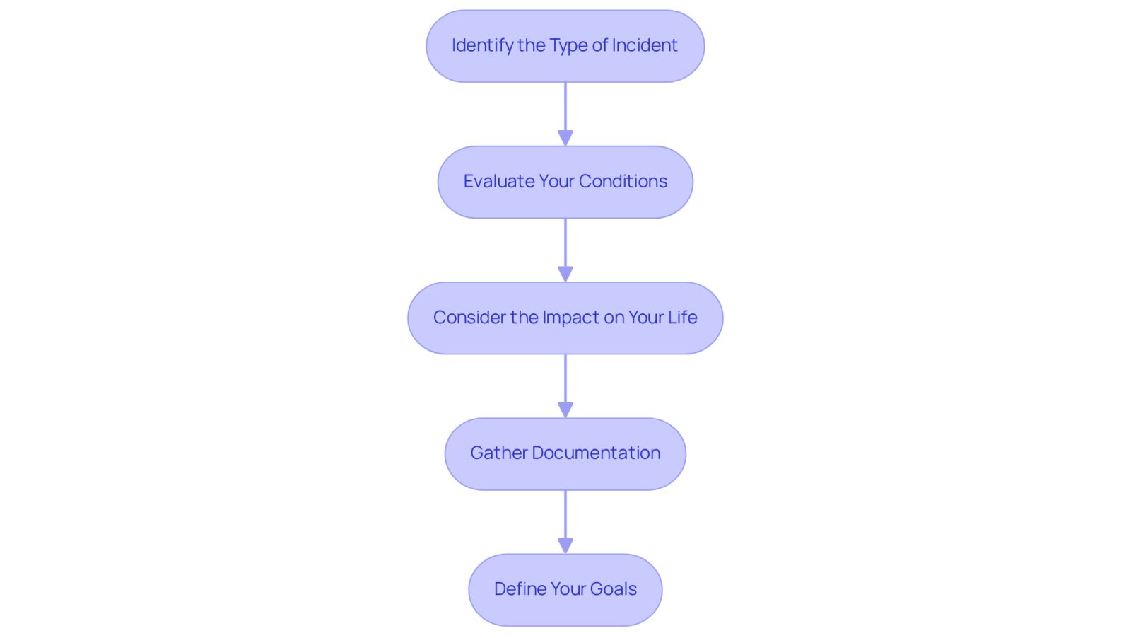 Each box represents a step in understanding your legal needs after an accident. Follow the arrows to see how each step leads to the next, guiding you through the process of preparing for legal support.