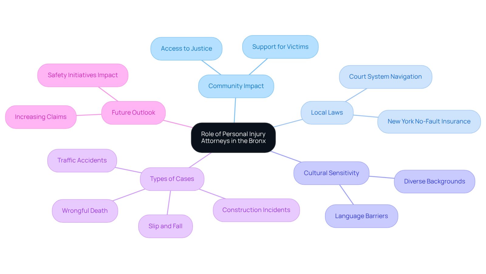 The central node represents the main topic, while the branches show different aspects of how personal injury attorneys operate in the Bronx. Each branch provides insights into their roles, challenges, and the community they serve.