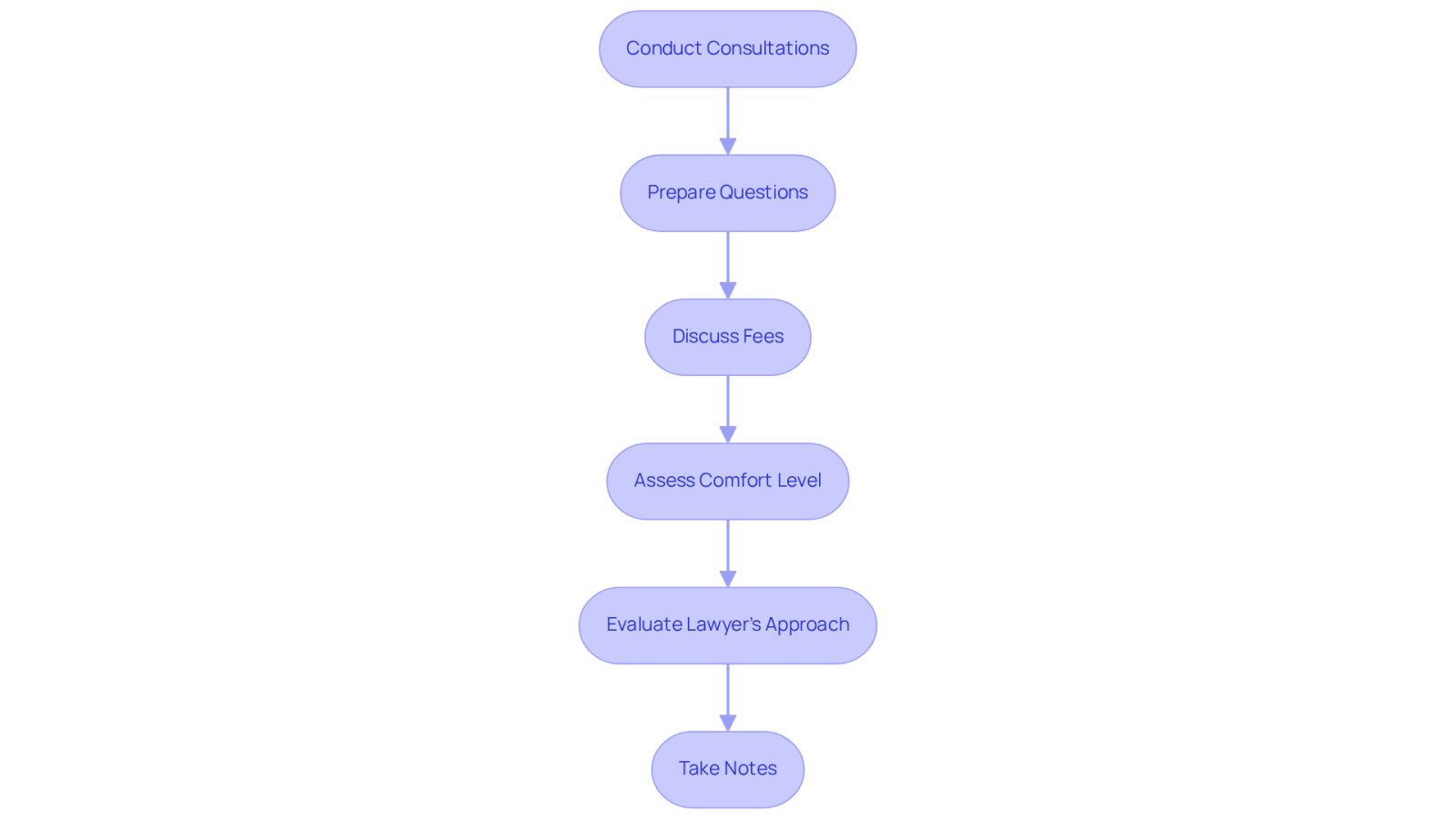 This flowchart guides you through the process of consulting with potential lawyers. Each box represents a step you should take, from preparing your questions to taking notes during the meeting. Follow the arrows to see how each step connects to help you make an informed decision.