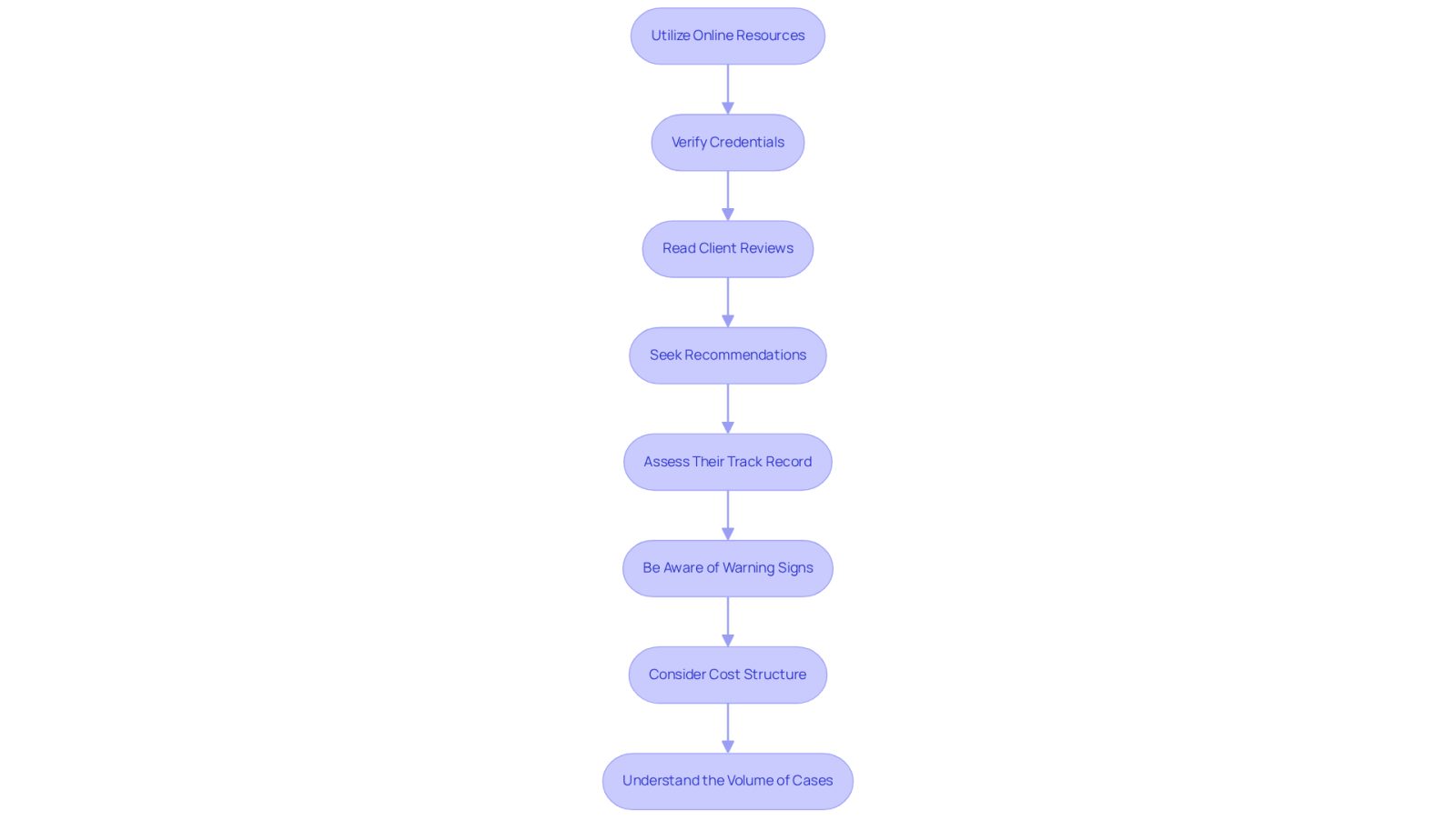 Each box represents a step in your journey to find the right lawyer. Follow the arrows to see how each step leads to the next, helping you navigate the process smoothly.