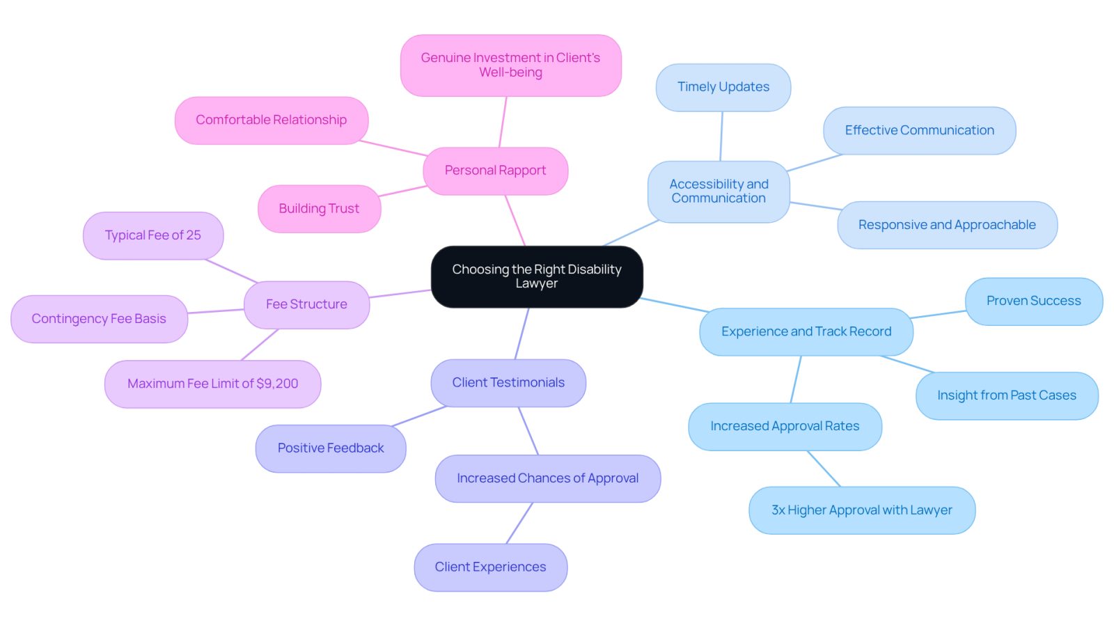 The central node represents the main topic, while the branches show the important factors to consider. Each branch contains specific insights that can help you make a better choice when selecting a lawyer.