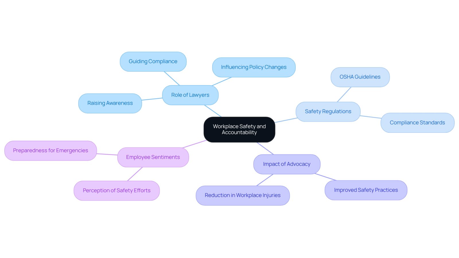 The central node represents the main theme of workplace safety. Each branch explores different aspects, showing how lawyers contribute to creating a safer work environment and the importance of safety practices.