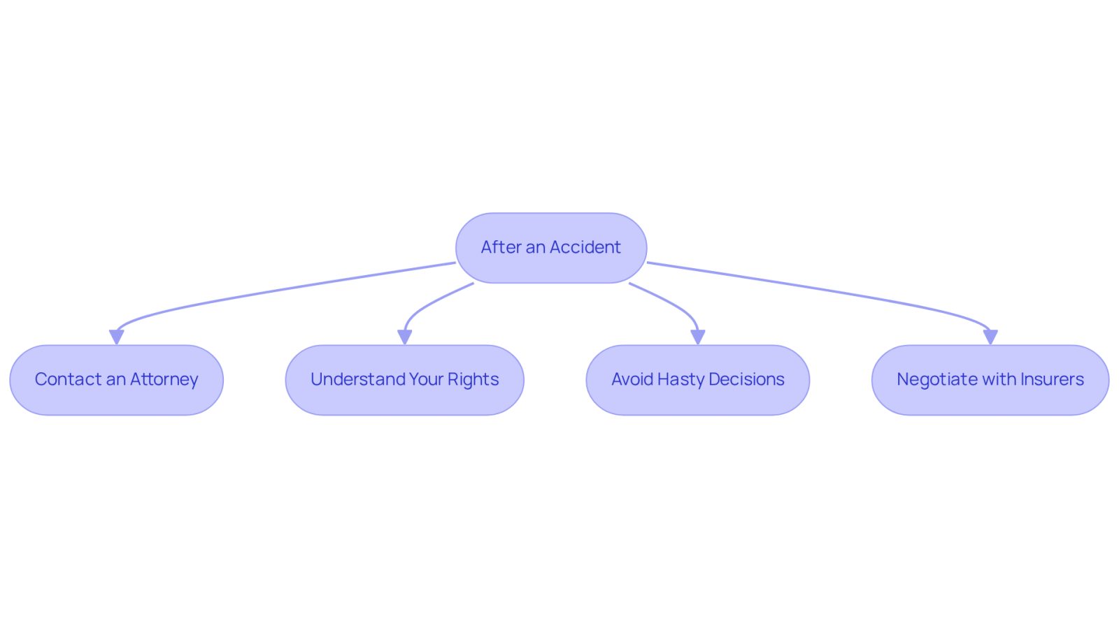 This flowchart guides you through the essential steps to take after an accident. Start at the top and follow the arrows to see what actions to take next, ensuring you have the right support and knowledge.
