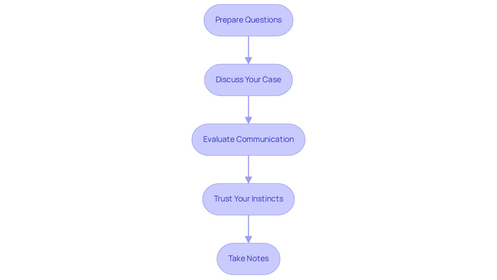Each box represents a step in the consultation process. Follow the arrows to see how to prepare and what to do during your meetings with potential lawyers.
