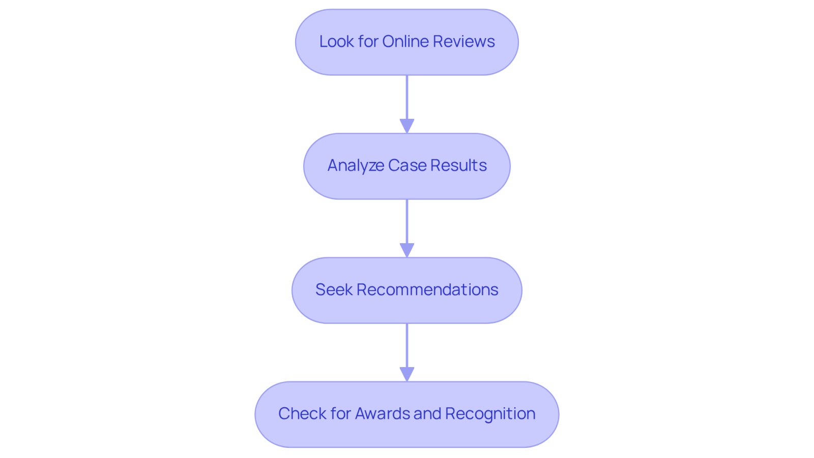 Each box represents a step in the evaluation process. Follow the arrows to see how to assess a law firm effectively, starting from online reviews to checking for awards.