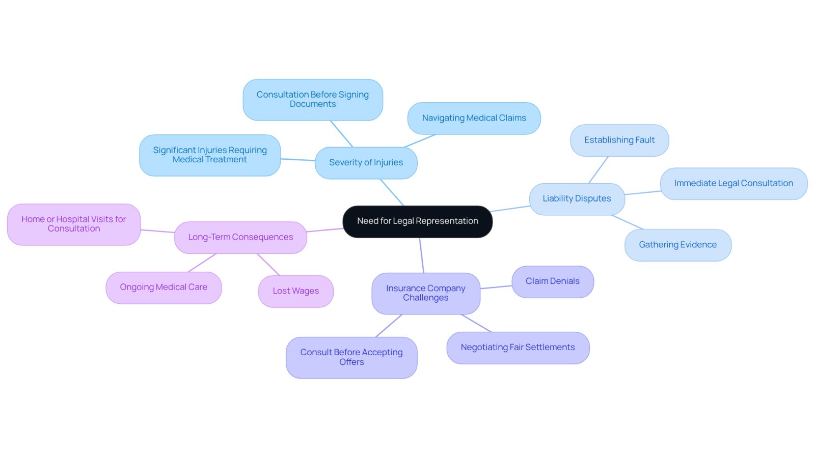 The central node represents the overall need for legal help after an accident. Each branch shows a sign that indicates when you should consider hiring an attorney, with further details on what to think about under each sign.