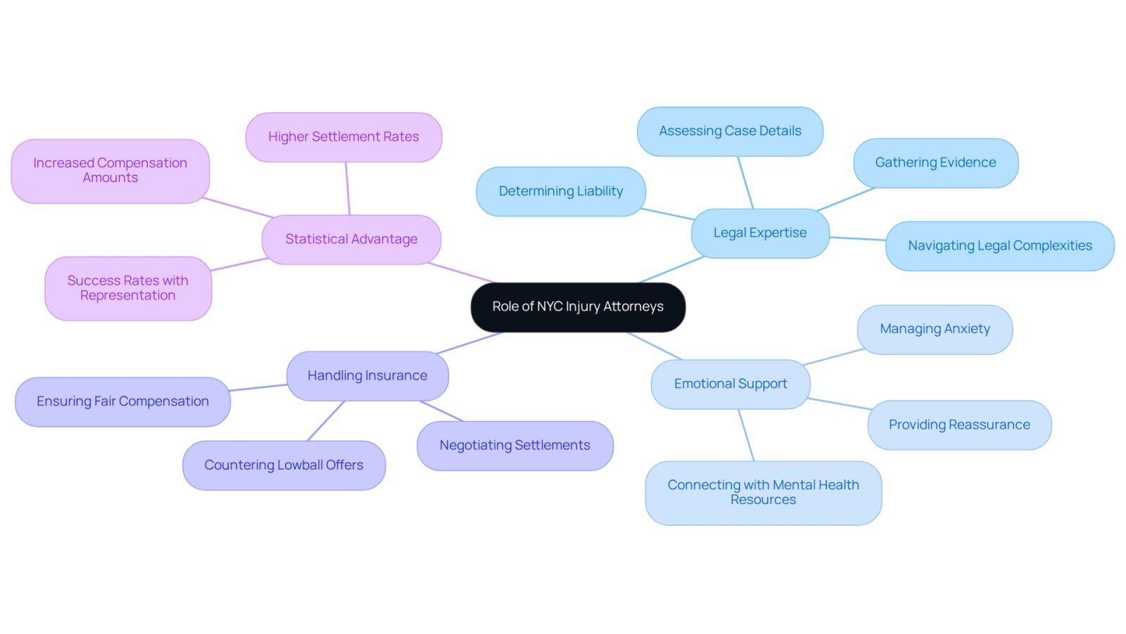 The central node represents the main topic, while the branches show different aspects of how NYC injury attorneys help accident victims. Each branch highlights a specific role or benefit, making it easy to see the comprehensive support they provide.