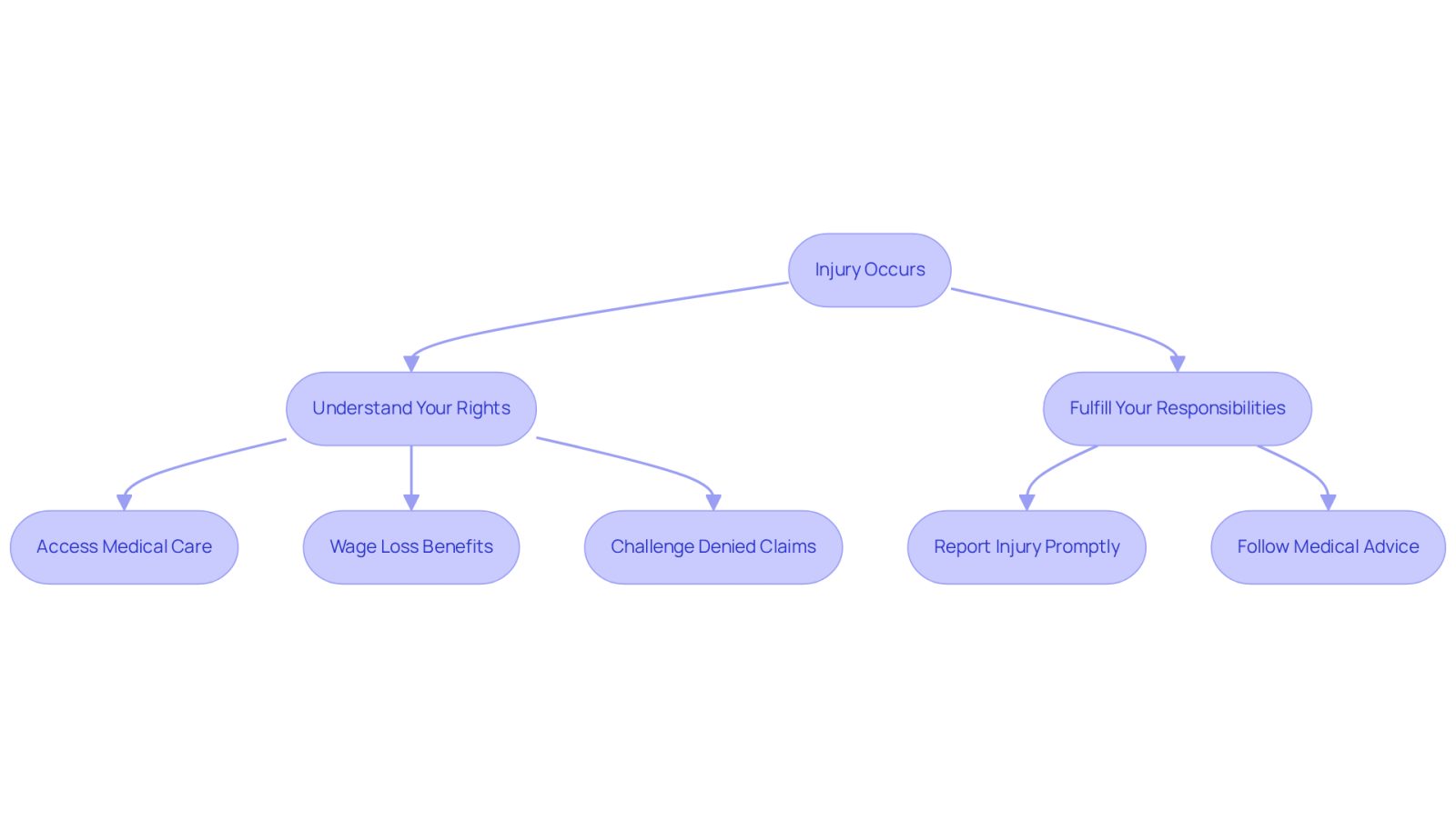 This flowchart guides you through the steps to take after an injury. Follow the arrows to see your rights and responsibilities, ensuring you know what to do next.
