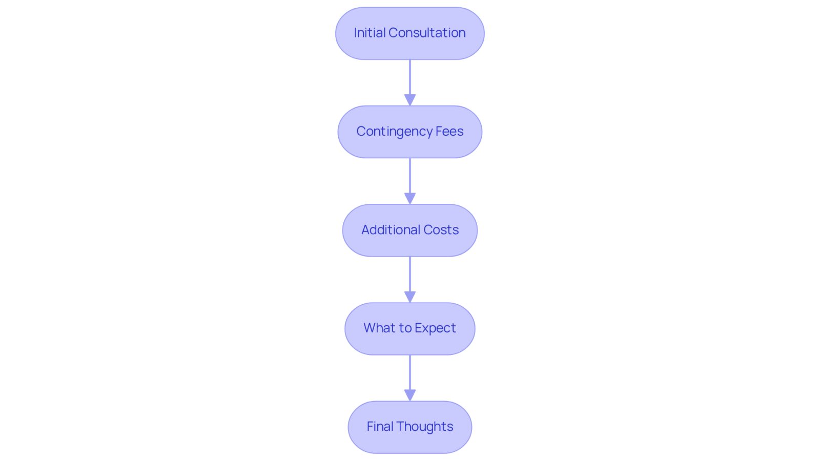 Each box represents a step in the consultation process. Follow the arrows to see how each step leads to the next, guiding you through what to expect when meeting with a lawyer.