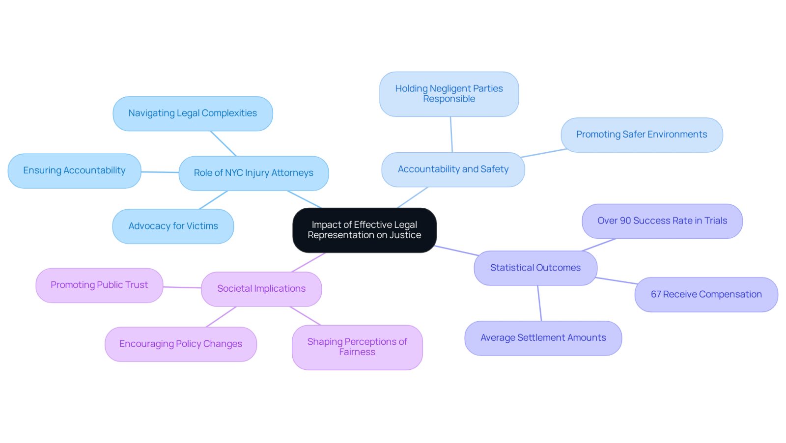 Start at the center with the main theme, then follow the branches to explore how effective legal representation influences accountability, safety, and public perceptions. Each branch represents a key area of impact, with further details expanding on those ideas.