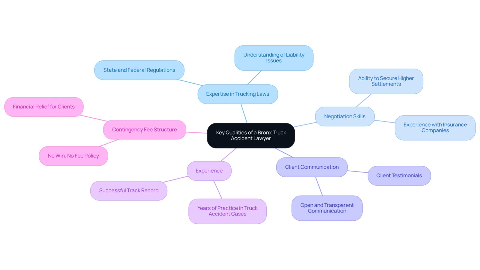 This mindmap shows the essential qualities to look for in a Bronx truck accident lawyer. Each branch represents a key quality, and the sub-branches provide more details about why these qualities matter. Follow the branches to understand what makes a lawyer effective in handling truck accident cases.