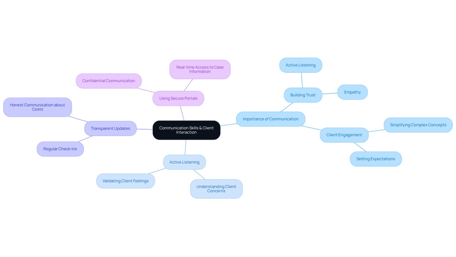 This mindmap illustrates how effective communication strategies can enhance client relationships. Start at the center with the main theme, then explore each branch to see how specific practices contribute to better outcomes and trust between clients and attorneys.
