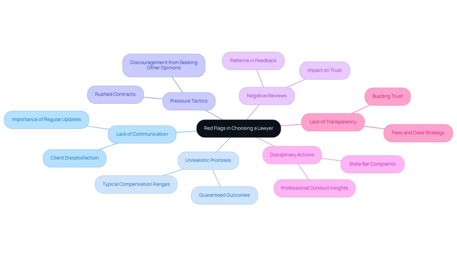 The central node represents the main topic, while each branch highlights a specific warning sign. Follow the branches to understand what to look out for when selecting a lawyer.