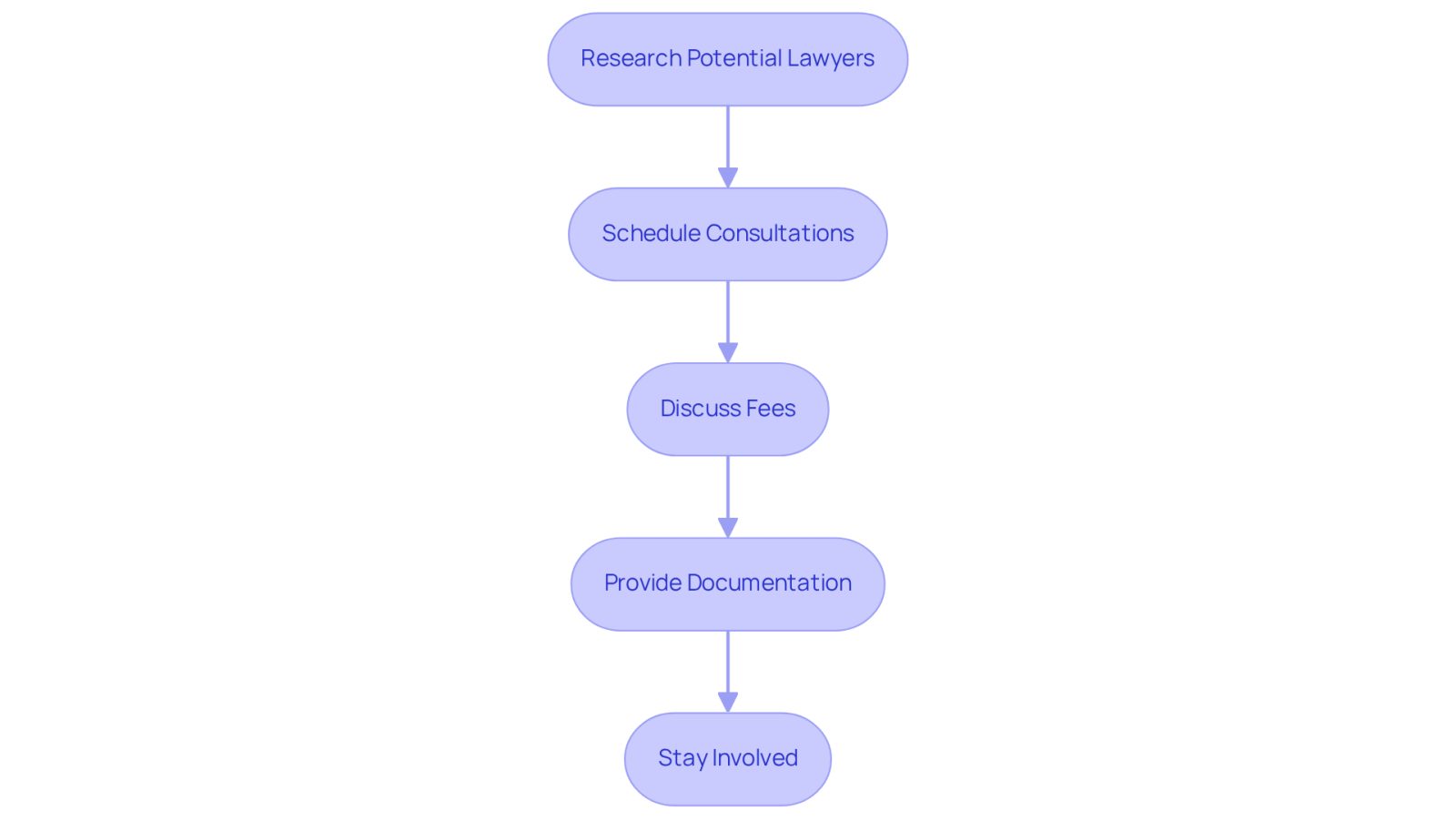 Each box represents a step in the process of finding a lawyer. Follow the arrows to see how to navigate from researching lawyers to staying involved in your case.