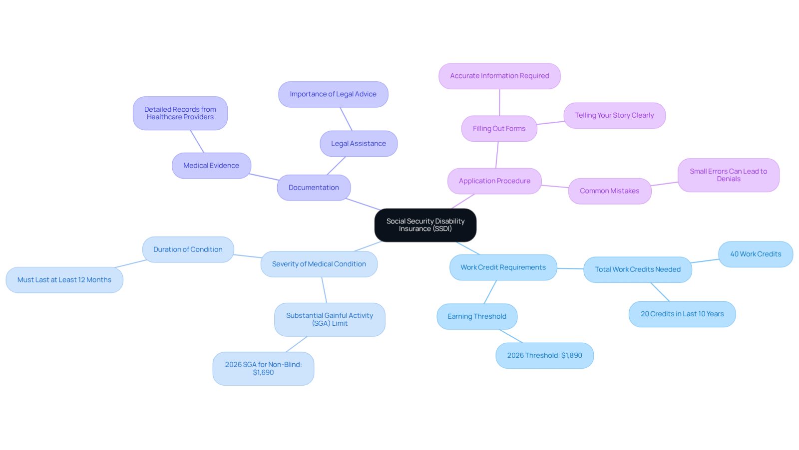 The center represents SSDI, and each branch shows a different aspect of eligibility. Follow the branches to explore details about work credits, medical conditions, documentation, and the application process.